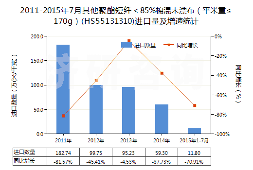 2011-2015年7月其他聚酯短纖＜85%棉混未漂布（平米重≤170g）(HS55131310)進口量及增速統(tǒng)計